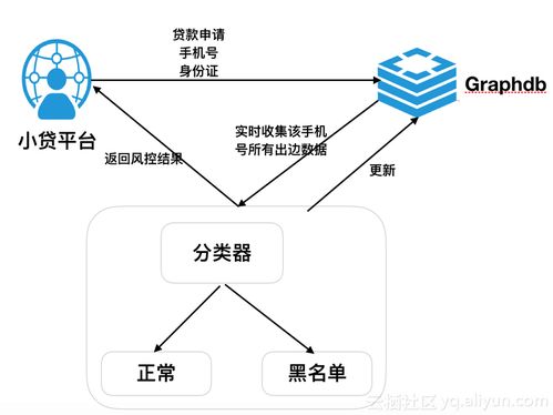 阿里云圖數據庫GraphDB重磅上線 開啟圖數據處理技術新篇章